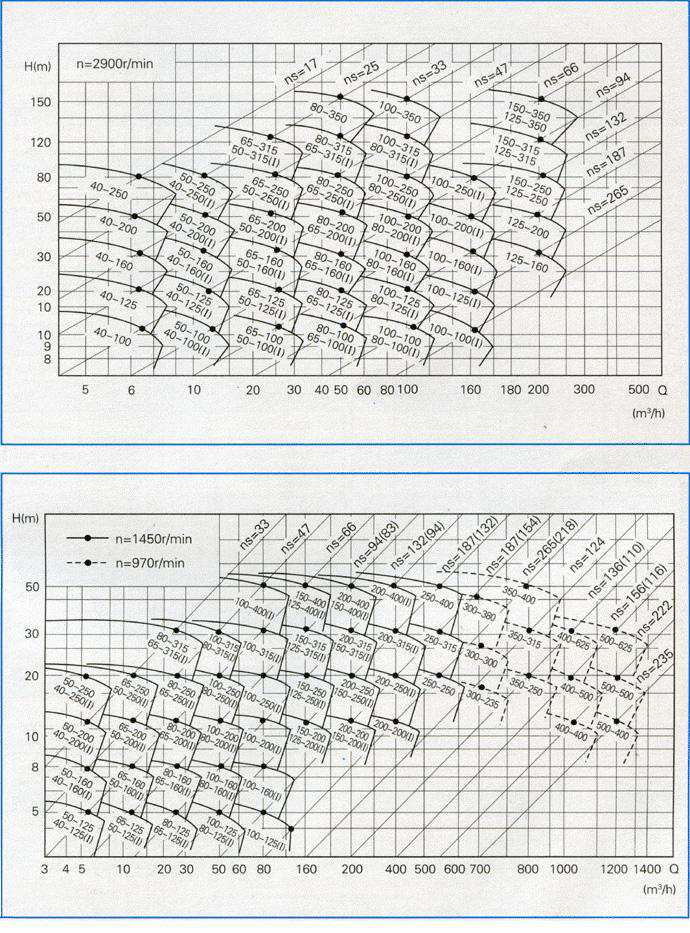 ISW型臥式管道離心泵（曲線(xiàn)圖譜）